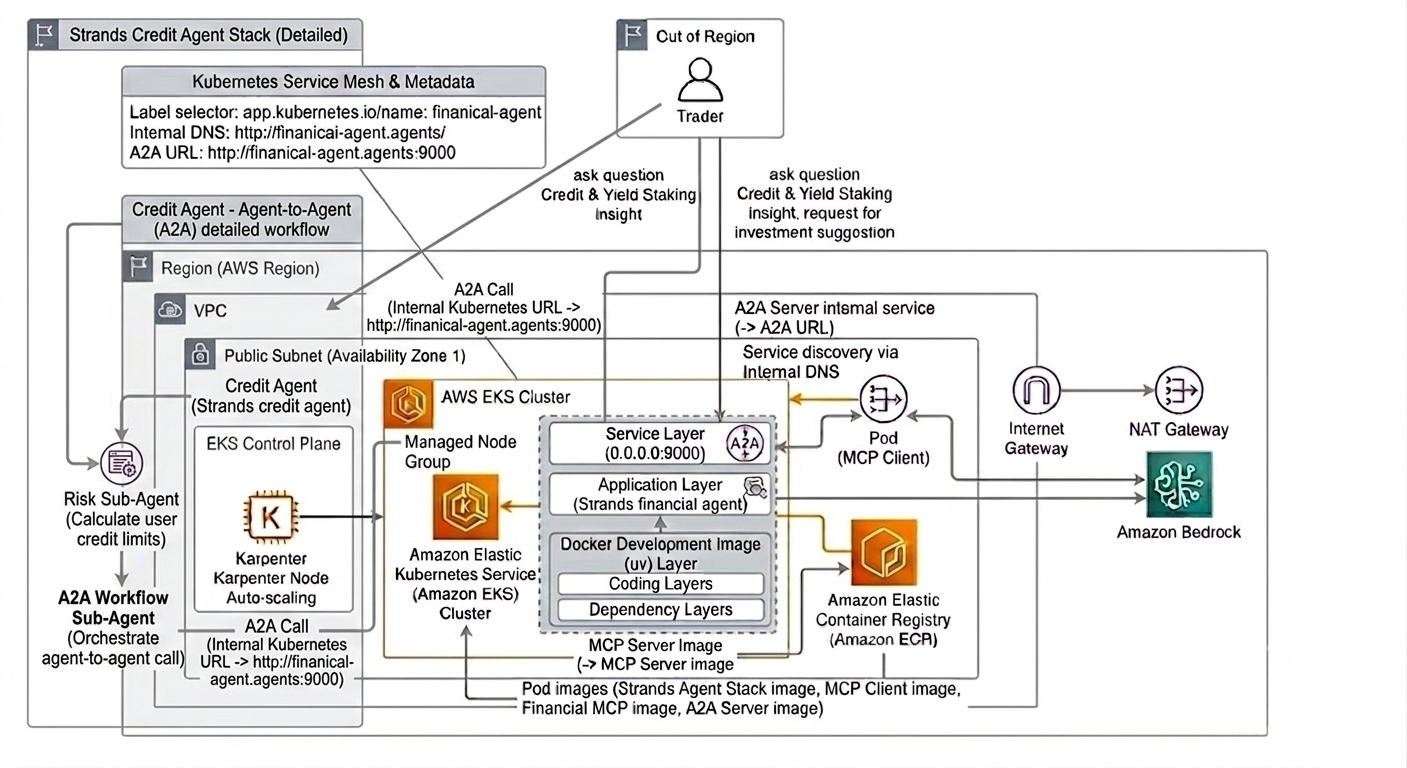 Building production-ready Credit & Yield Staking AI agents on EKS